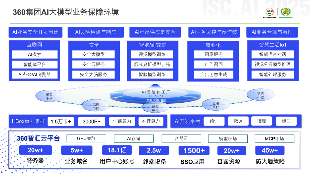 360大模型与智能体风险治理与防护实践｜“以模制模”打造纵深防御，护航ai业务安全落地
